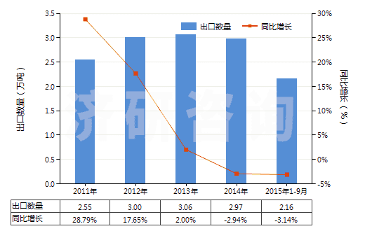 2011-2015年9月中國其他護(hù)發(fā)品(HS33059000)出口量及增速統(tǒng)計(jì)
